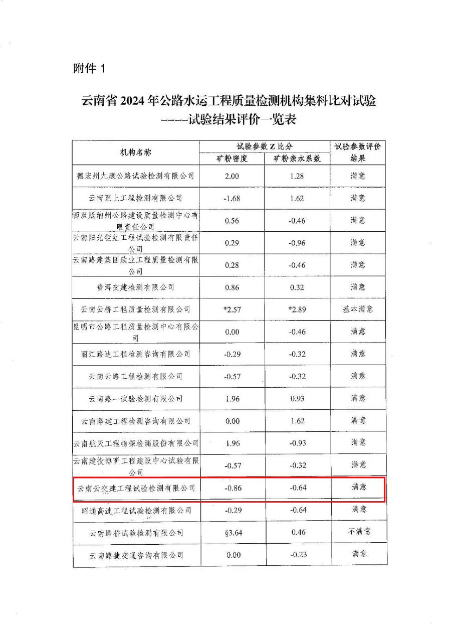 再獲佳績！試驗檢測公司連續(xù)五年“滿意”通過云南省公路水運(yùn)工程...
